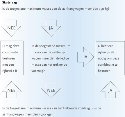 Aanhanger rijbewijs regels